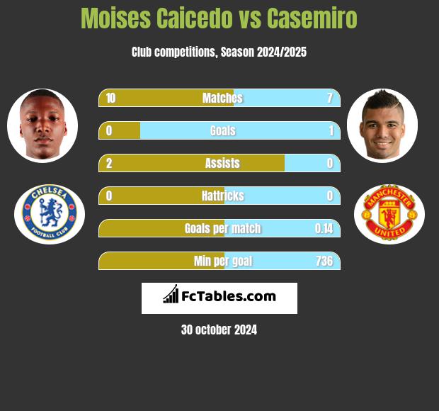 Moises Caicedo vs Casemiro h2h player stats