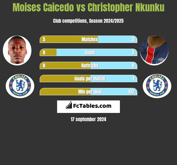 Moises Caicedo vs Christopher Nkunku h2h player stats