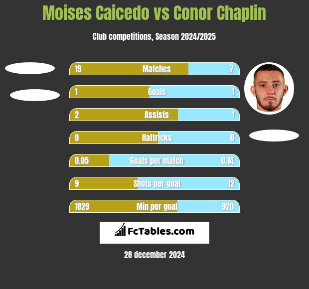 Moises Caicedo vs Conor Chaplin h2h player stats