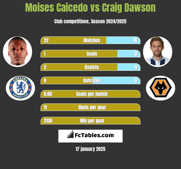 Moises Caicedo vs Craig Dawson h2h player stats