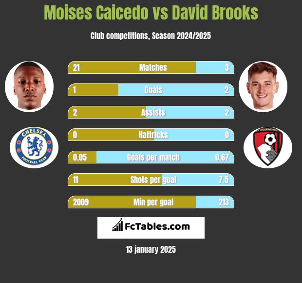 Moises Caicedo vs David Brooks h2h player stats