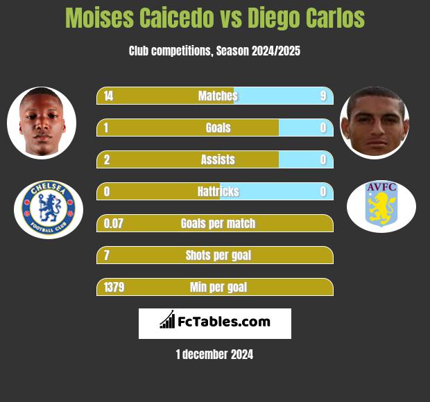 Moises Caicedo vs Diego Carlos h2h player stats