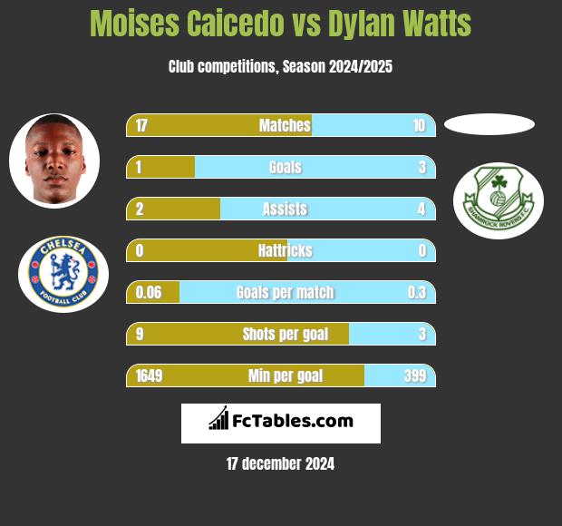 Moises Caicedo vs Dylan Watts h2h player stats