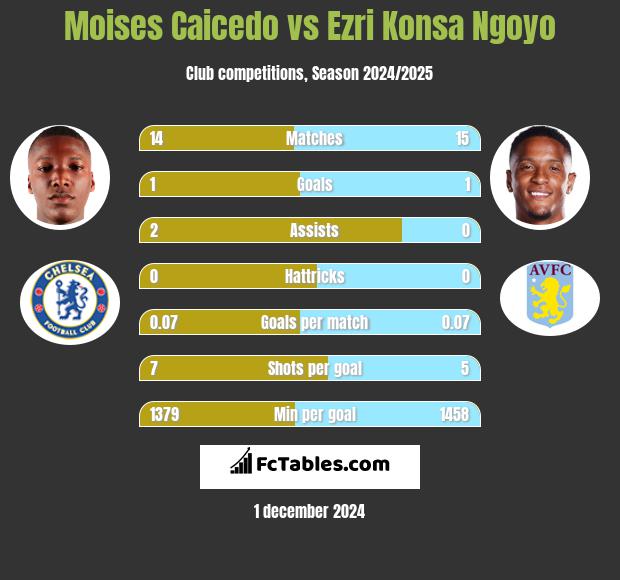 Moises Caicedo vs Ezri Konsa Ngoyo h2h player stats