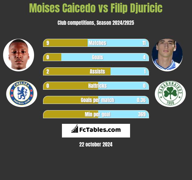 Moises Caicedo vs Filip Djuricić h2h player stats