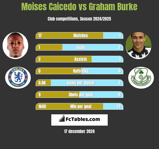 Moises Caicedo vs Graham Burke h2h player stats