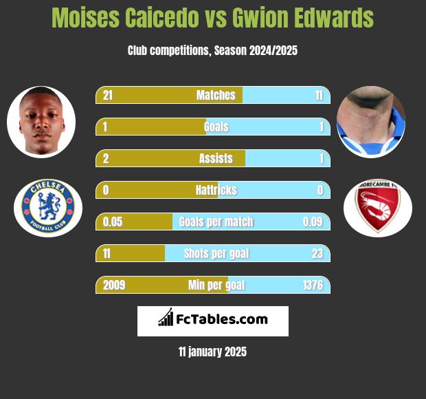 Moises Caicedo vs Gwion Edwards h2h player stats