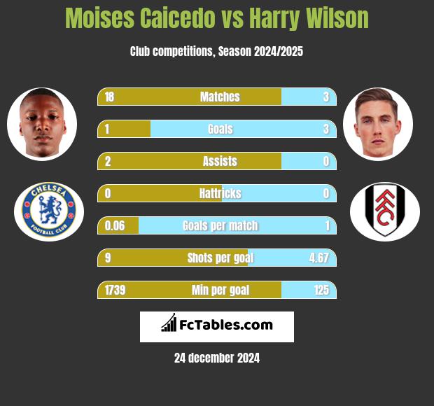 Moises Caicedo vs Harry Wilson h2h player stats