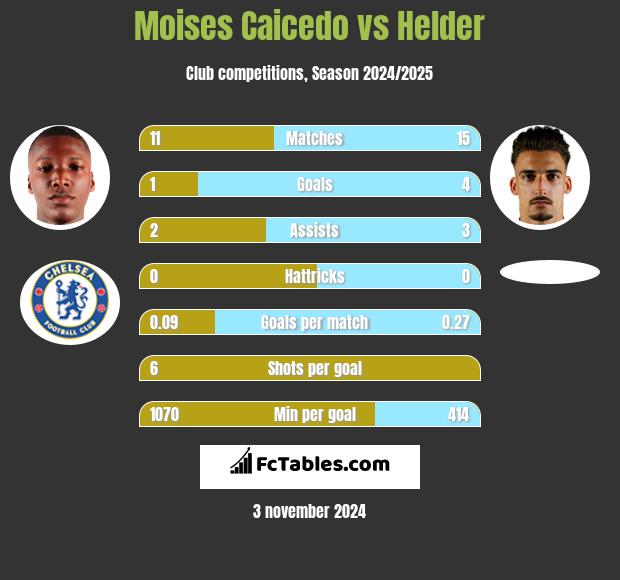 Moises Caicedo vs Helder h2h player stats