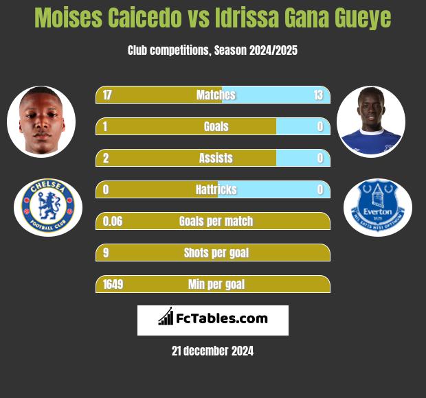 Moises Caicedo vs Idrissa Gana Gueye h2h player stats