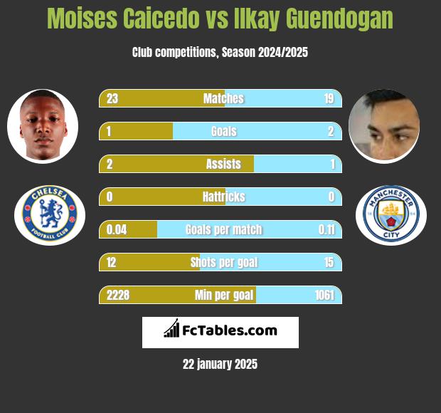 Moises Caicedo vs Ilkay Guendogan h2h player stats