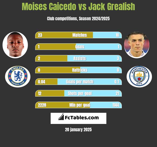 Moises Caicedo vs Jack Grealish h2h player stats