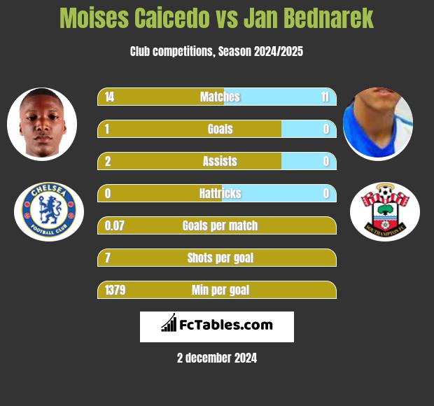 Moises Caicedo vs Jan Bednarek h2h player stats