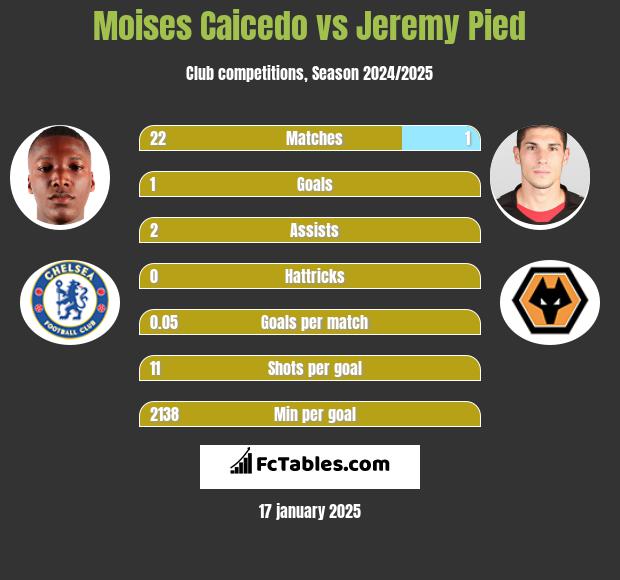 Moises Caicedo vs Jeremy Pied h2h player stats