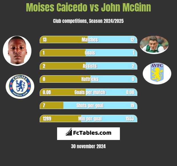 Moises Caicedo vs John McGinn h2h player stats