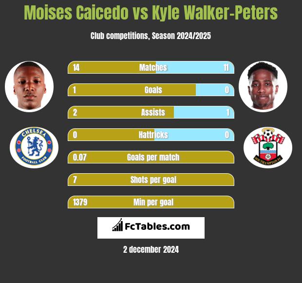 Moises Caicedo vs Kyle Walker-Peters h2h player stats