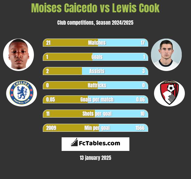 Moises Caicedo vs Lewis Cook h2h player stats