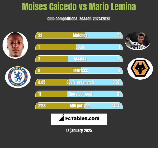 Moises Caicedo vs Mario Lemina h2h player stats