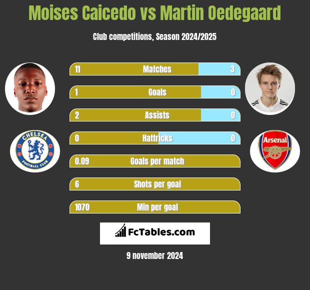 Moises Caicedo vs Martin Oedegaard h2h player stats