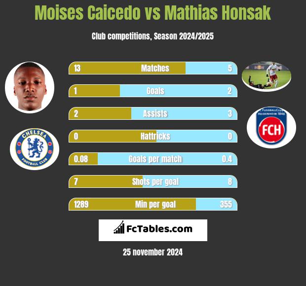 Moises Caicedo vs Mathias Honsak h2h player stats