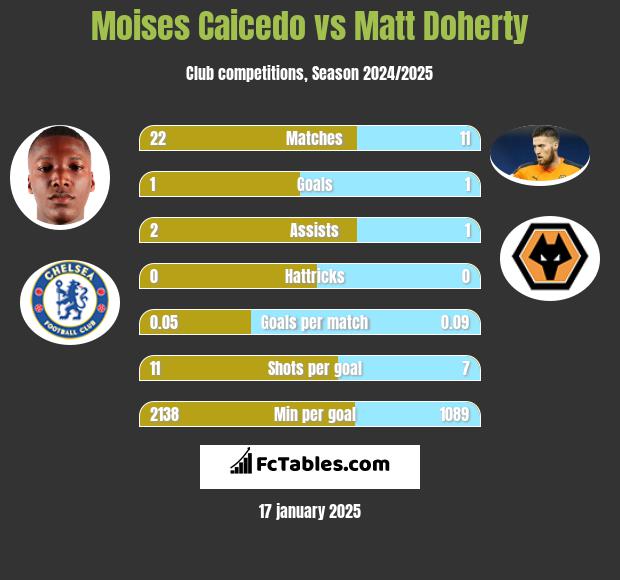 Moises Caicedo vs Matt Doherty h2h player stats