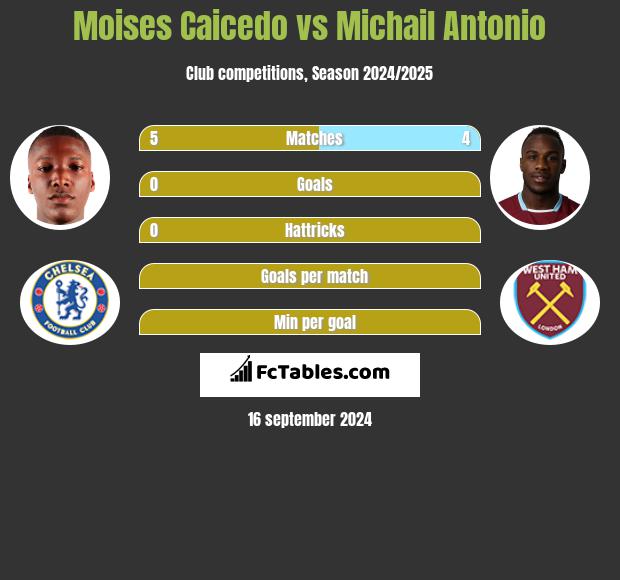 Moises Caicedo vs Michail Antonio h2h player stats