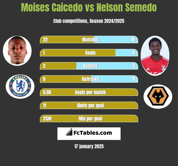 Moises Caicedo vs Nelson Semedo h2h player stats