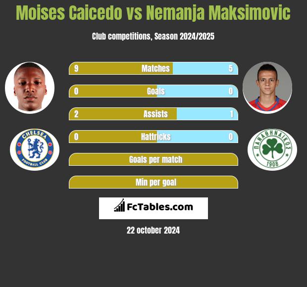 Moises Caicedo vs Nemanja Maksimović h2h player stats