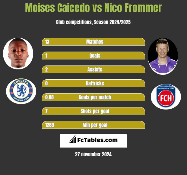 Moises Caicedo vs Nico Frommer h2h player stats