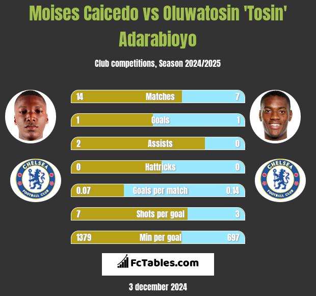 Moises Caicedo vs Oluwatosin 'Tosin' Adarabioyo h2h player stats