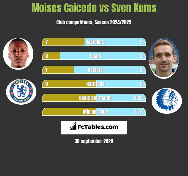 Moises Caicedo vs Sven Kums h2h player stats