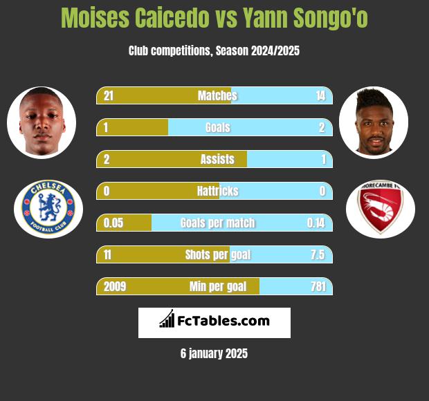 Moises Caicedo vs Yann Songo'o h2h player stats