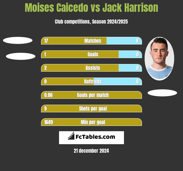 Moises Caicedo vs Jack Harrison h2h player stats