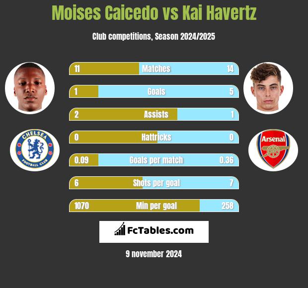 Moises Caicedo vs Kai Havertz h2h player stats