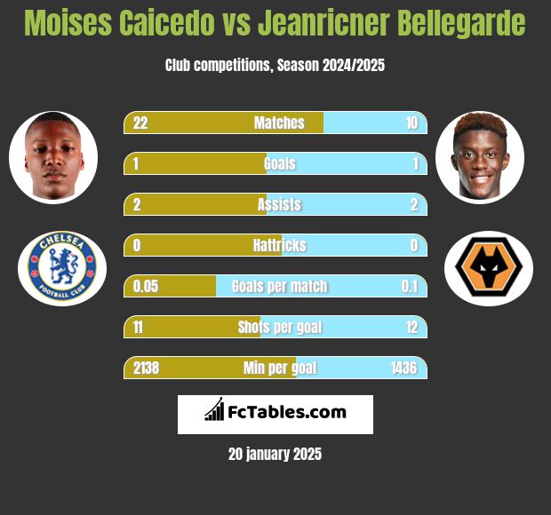 Moises Caicedo vs Jeanricner Bellegarde h2h player stats