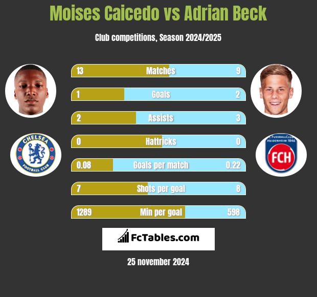 Moises Caicedo vs Adrian Beck h2h player stats