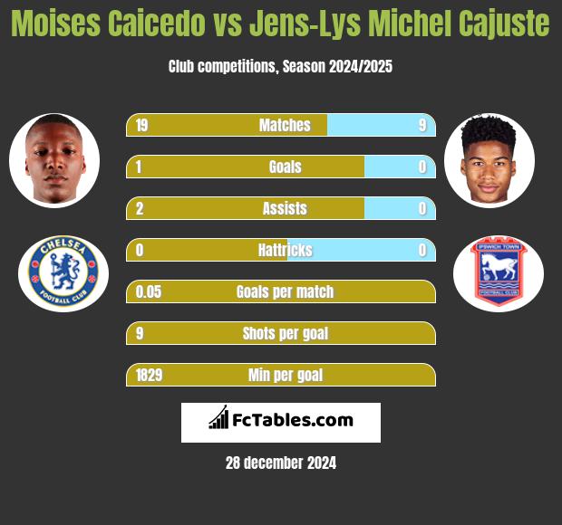 Moises Caicedo vs Jens-Lys Michel Cajuste h2h player stats