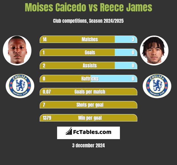 Moises Caicedo vs Reece James h2h player stats