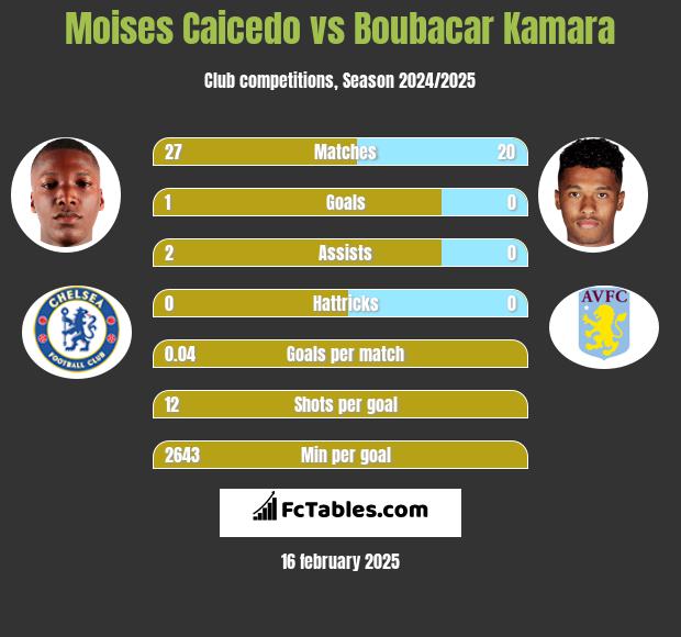 Moises Caicedo vs Boubacar Kamara h2h player stats