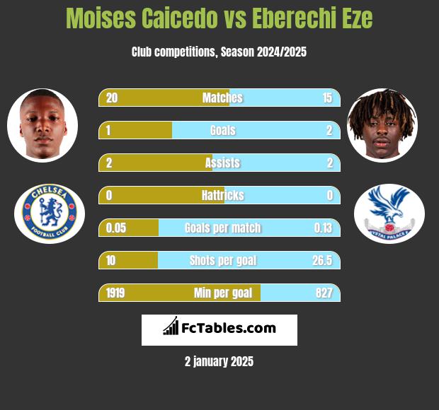 Moises Caicedo vs Eberechi Eze h2h player stats