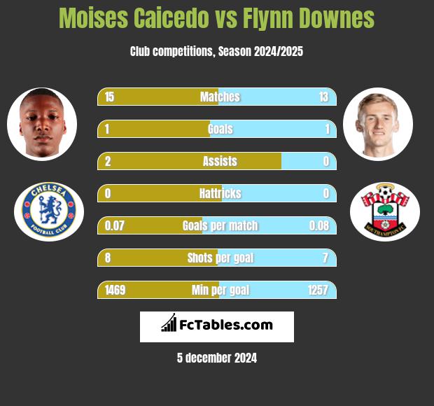 Moises Caicedo vs Flynn Downes h2h player stats