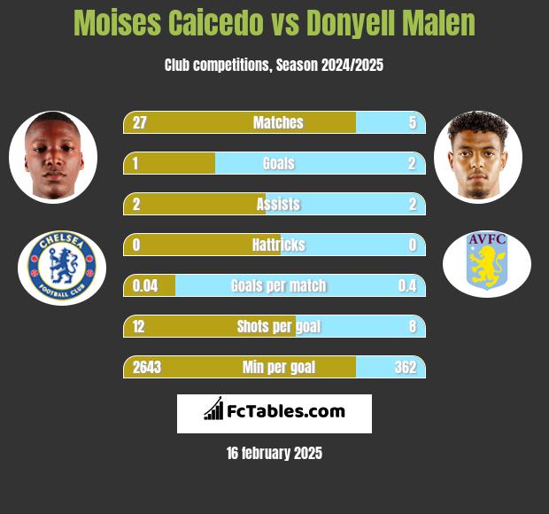 Moises Caicedo vs Donyell Malen h2h player stats