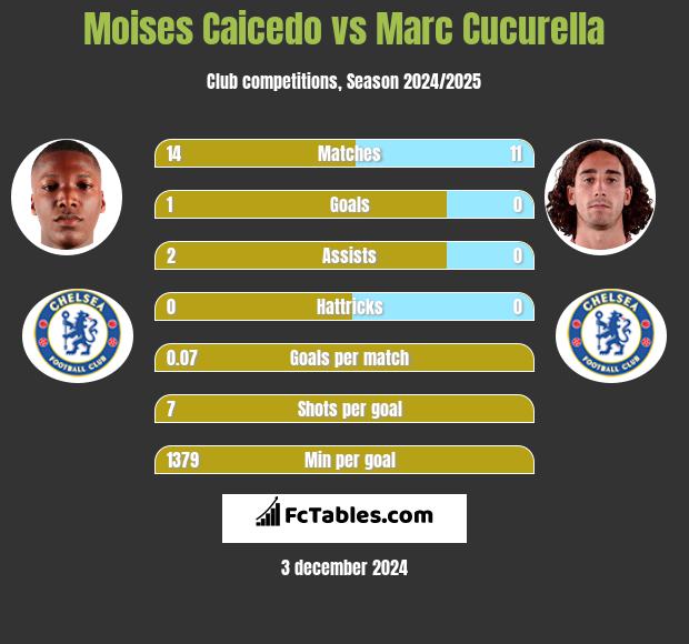 Moises Caicedo vs Marc Cucurella h2h player stats