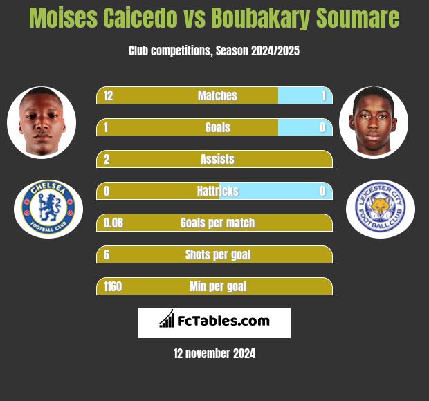 Moises Caicedo vs Boubakary Soumare h2h player stats