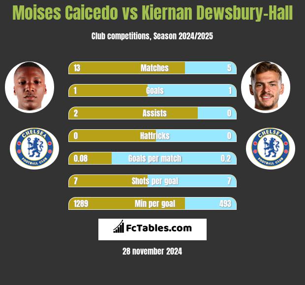 Moises Caicedo vs Kiernan Dewsbury-Hall h2h player stats