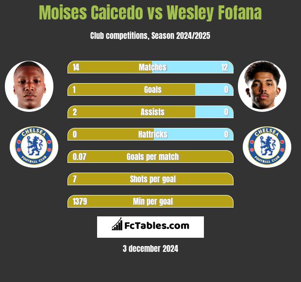 Moises Caicedo vs Wesley Fofana h2h player stats