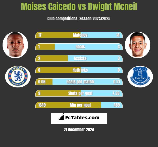 Moises Caicedo vs Dwight Mcneil h2h player stats