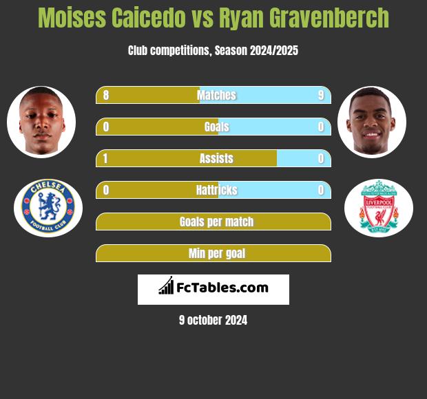 Moises Caicedo vs Ryan Gravenberch h2h player stats