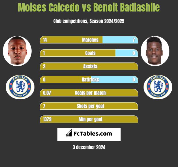 Moises Caicedo vs Benoit Badiashile h2h player stats