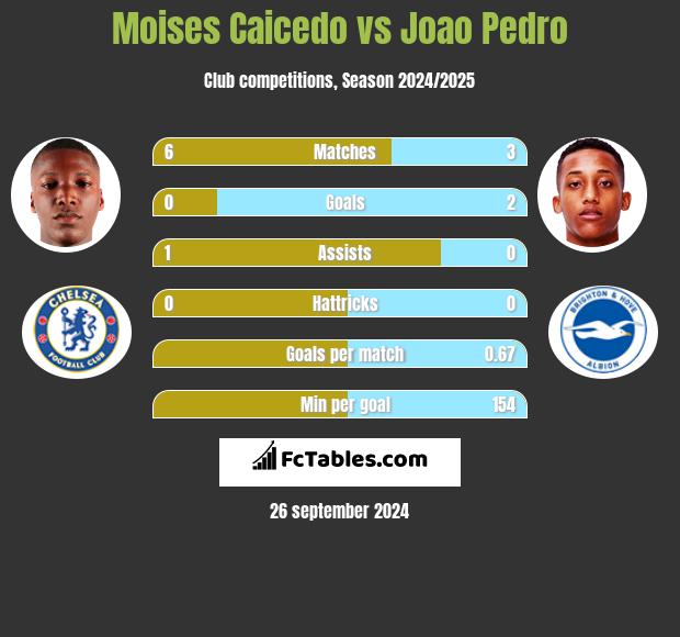 Moises Caicedo vs Joao Pedro h2h player stats